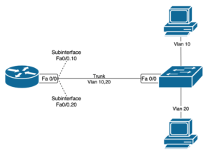 Free Ccna Lab: Router On A Stick - Networkout.it